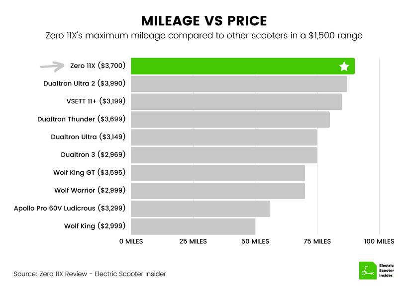 Zero 11X Mileage vs Price Comparison