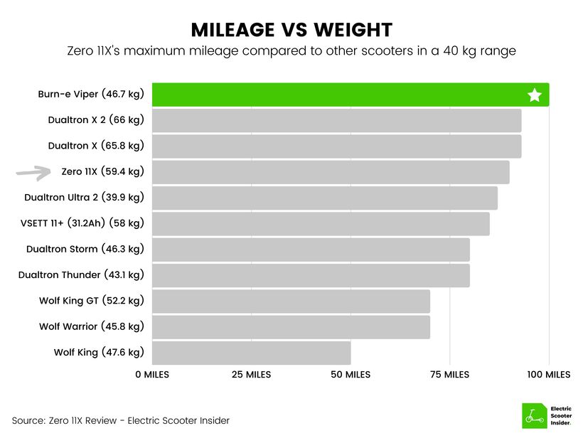 Zero 11X Mileage vs Weight Comparison (UK)