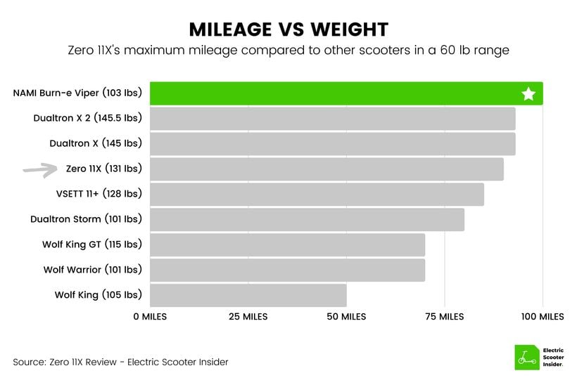 Zero 11X Mileage vs Weight Comparison