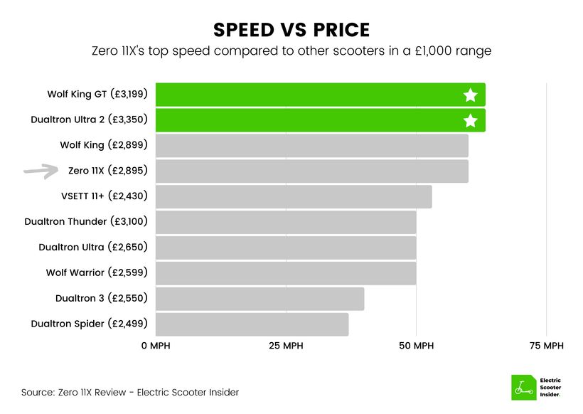 Zero 11X Speed vs Price Comparison (UK)