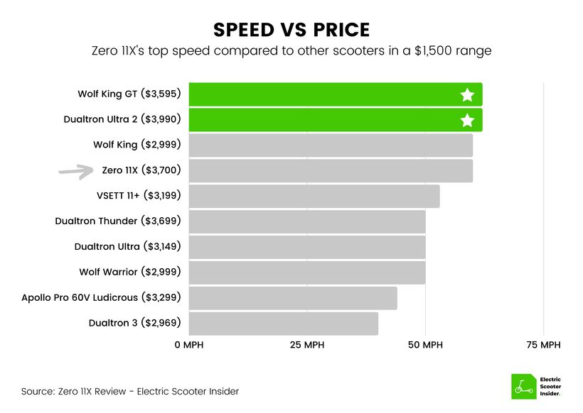 Zero 11X Speed vs Price Comparison