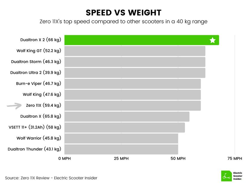 Zero 11X Speed vs Weight Comparison (UK)