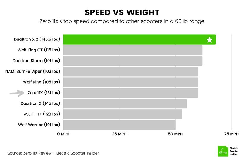 Zero 11X Speed vs Weight Comparison