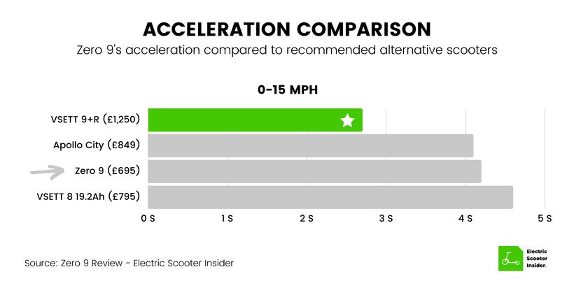 Zero 9 Acceleration Comparison (UK)
