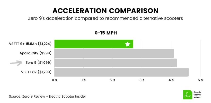 Zero 9 Acceleration Comparison