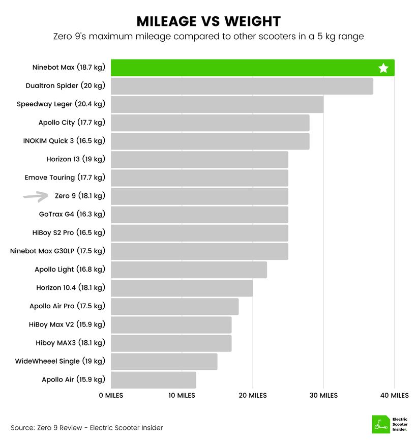 Zero 9 Mileage vs Weight Comparison (UK)