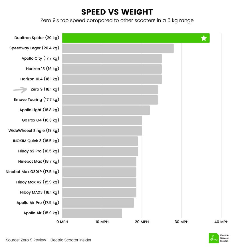 Zero 9 Speed vs Weight Comparison (UK)