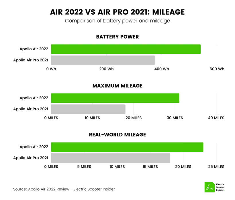 Apollo Air 2022 vs Apollo Air Pro 2021 - Mileage Comparison