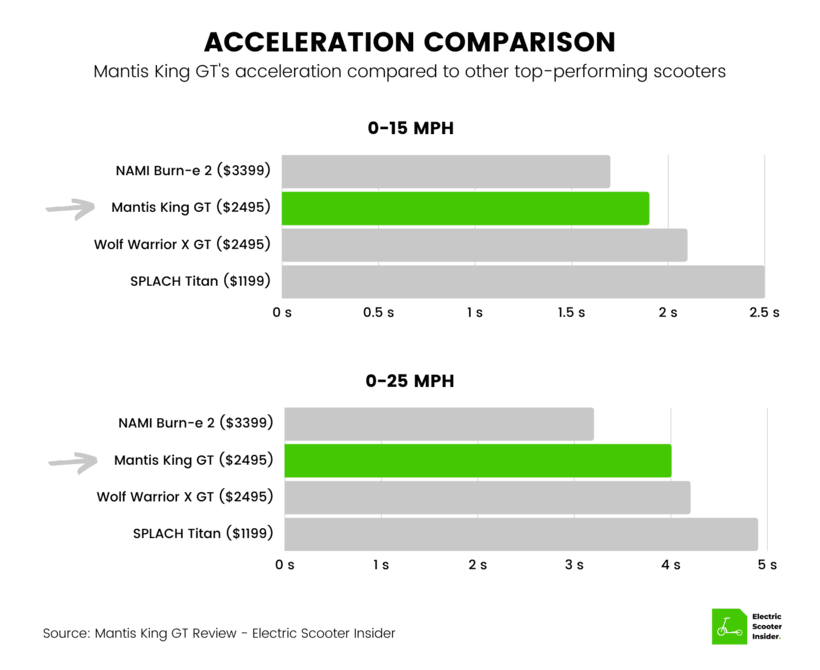 Mantis King GT Acceleration Comparison