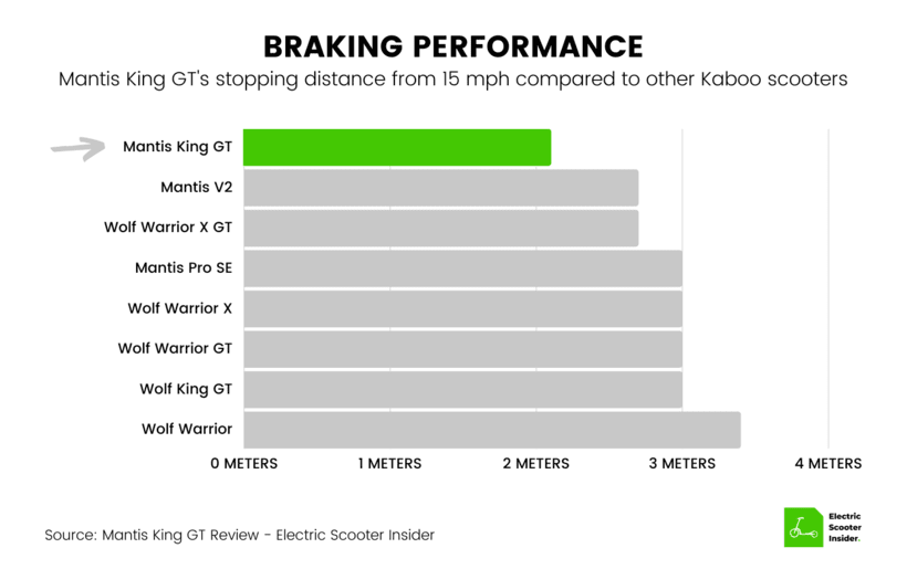 Mantis King GT Braking Performance vs Other Kaabo Models