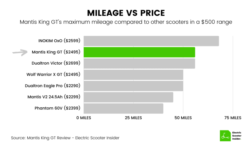 Mantis King GT Mileage vs Price Comparison