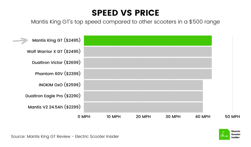 Mantis King GT Speed vs Price Comparison