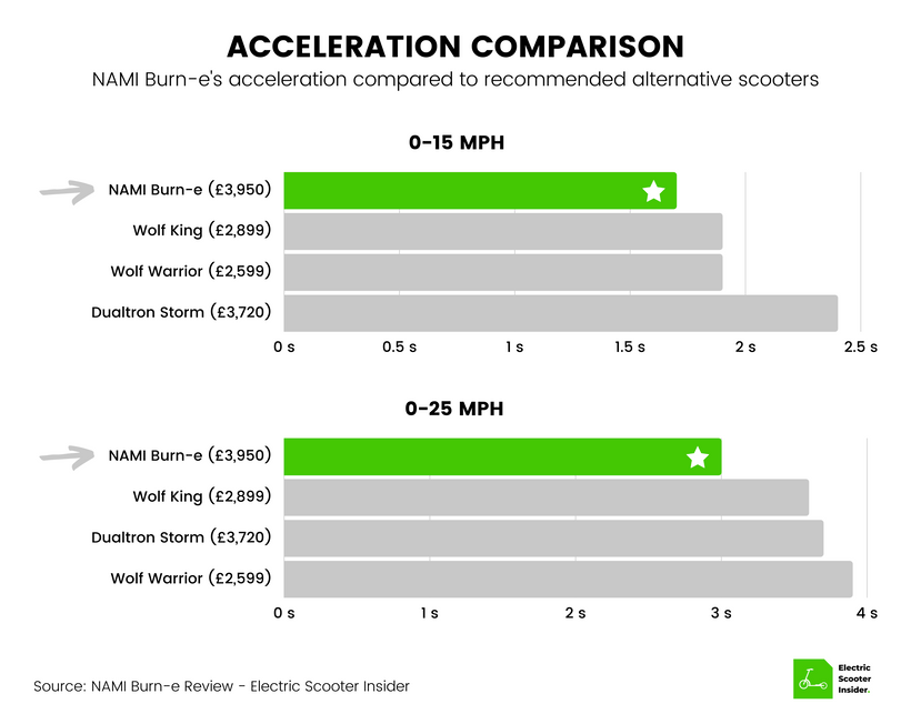 NAMI Burn-e Acceleration Comparison (UK)