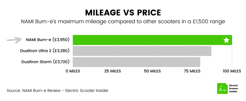 NAMI Burn-e Mileage vs Price Comparison (UK)