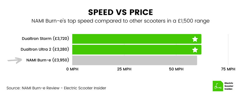 NAMI Burn-e Speed vs Price Comparison (UK)