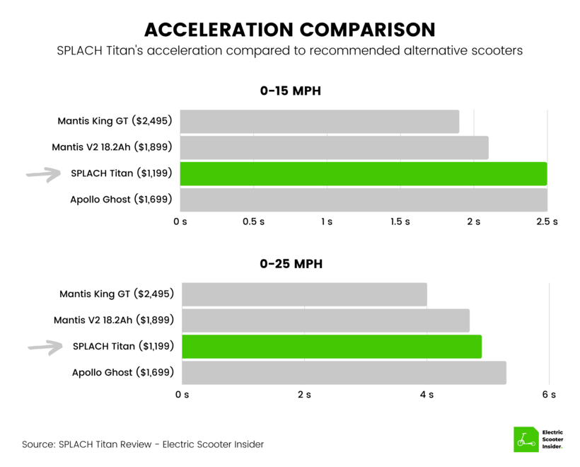 SPLACH Titan Acceleration Comparison