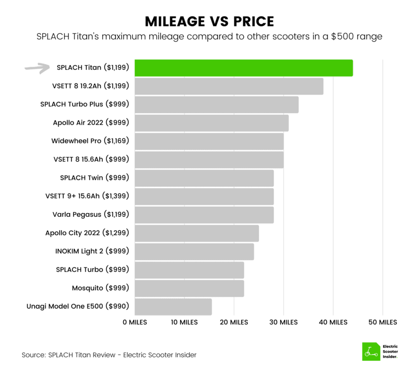 SPLACH Titan Mileage vs Price Comparison