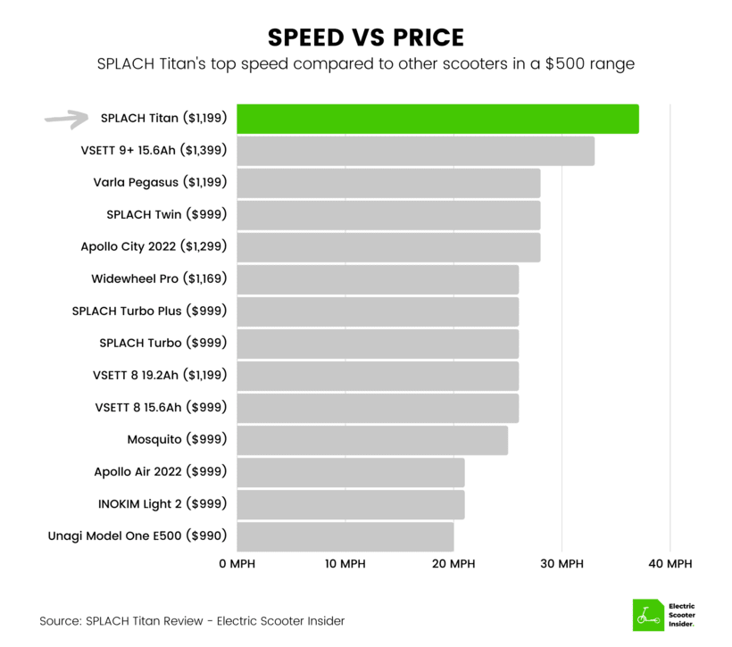SPLACH Titan Speed vs Price Comparison