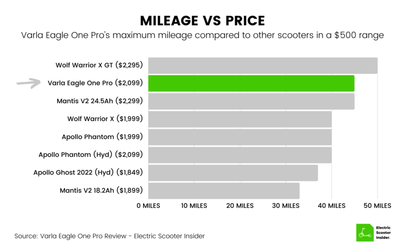Varla Eagle One Pro Mileage vs Price Comparison