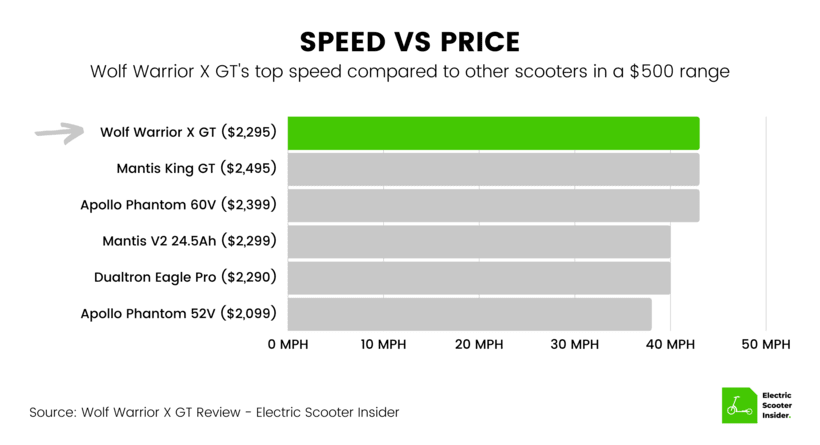 Wolf Warrior X GT Speed vs Price Comparison